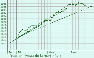Graphe de la pression atmosphrique prvue pour trelles
