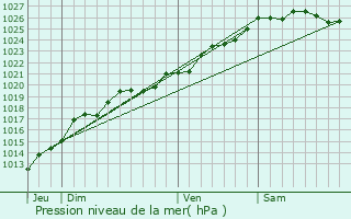 Graphe de la pression atmosphrique prvue pour Sens-de-Bretagne