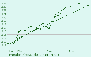 Graphe de la pression atmosphrique prvue pour Douadic