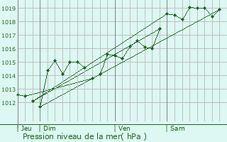 Graphe de la pression atmosphrique prvue pour Caves