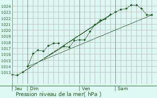 Graphe de la pression atmosphrique prvue pour Naintr