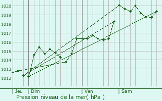 Graphe de la pression atmosphrique prvue pour Felluns