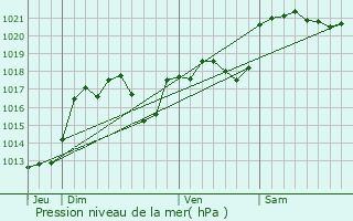 Graphe de la pression atmosphrique prvue pour Lauresses