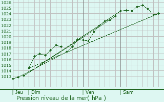 Graphe de la pression atmosphrique prvue pour La Daguenire