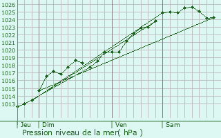 Graphe de la pression atmosphrique prvue pour Le Lion-d