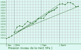 Graphe de la pression atmosphrique prvue pour Noyant-la-Gravoyre