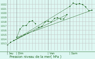 Graphe de la pression atmosphrique prvue pour Valojoulx