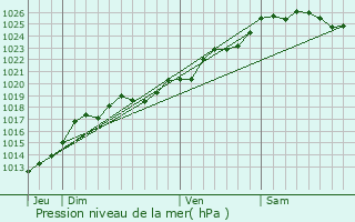 Graphe de la pression atmosphrique prvue pour Availles-sur-Seiche