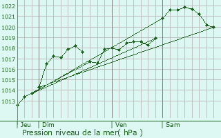 Graphe de la pression atmosphrique prvue pour Douelle