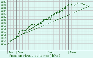 Graphe de la pression atmosphrique prvue pour Saint-Aubin-d