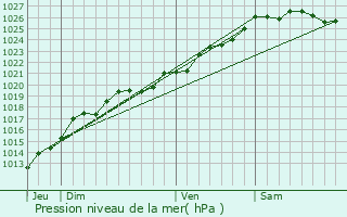 Graphe de la pression atmosphrique prvue pour Andouill-Neuville