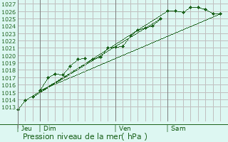 Graphe de la pression atmosphrique prvue pour Aubign