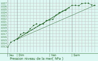 Graphe de la pression atmosphrique prvue pour Le Vivier-sur-Mer