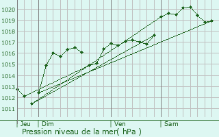 Graphe de la pression atmosphrique prvue pour Moux