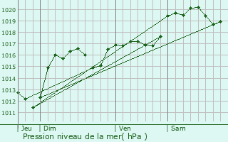 Graphe de la pression atmosphrique prvue pour Camplong-d