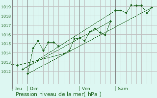 Graphe de la pression atmosphrique prvue pour Sigean