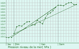 Graphe de la pression atmosphrique prvue pour Saint-Pierre-de-Maill