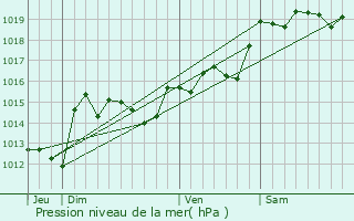 Graphe de la pression atmosphrique prvue pour Fraiss-des-Corbires