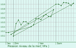 Graphe de la pression atmosphrique prvue pour Saint-Jean-de-Barrou