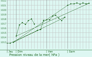 Graphe de la pression atmosphrique prvue pour Lamativie