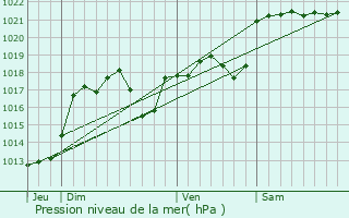 Graphe de la pression atmosphrique prvue pour Teyssieu