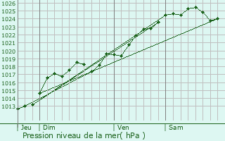 Graphe de la pression atmosphrique prvue pour Saint-Mlaine-sur-Aubance