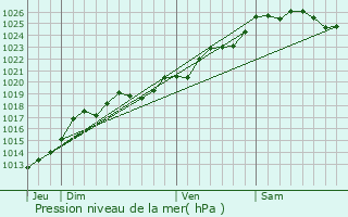 Graphe de la pression atmosphrique prvue pour Drouges