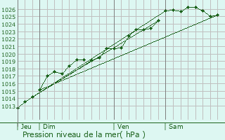 Graphe de la pression atmosphrique prvue pour Saint-Aubin-du-Pavail