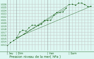 Graphe de la pression atmosphrique prvue pour Domloup