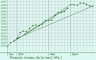 Graphe de la pression atmosphrique prvue pour Chevaign