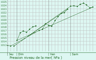 Graphe de la pression atmosphrique prvue pour Prinay