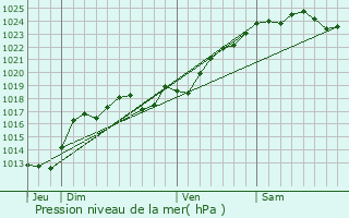 Graphe de la pression atmosphrique prvue pour Basses