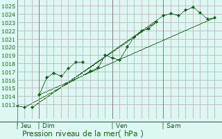 Graphe de la pression atmosphrique prvue pour Bournand