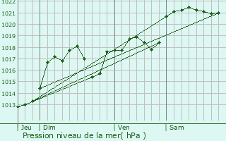 Graphe de la pression atmosphrique prvue pour Espeyroux