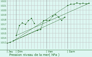 Graphe de la pression atmosphrique prvue pour Glanes