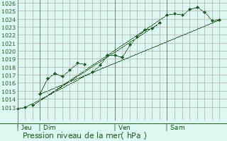 Graphe de la pression atmosphrique prvue pour Vauchrtien