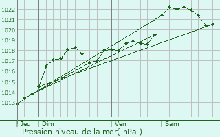 Graphe de la pression atmosphrique prvue pour Allas-les-Mines