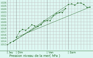 Graphe de la pression atmosphrique prvue pour Carbay