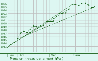 Graphe de la pression atmosphrique prvue pour Le Theil-de-Bretagne