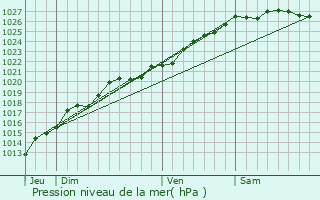 Graphe de la pression atmosphrique prvue pour La Ville-s-Nonais