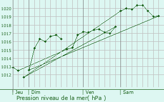 Graphe de la pression atmosphrique prvue pour Rieux-en-Val