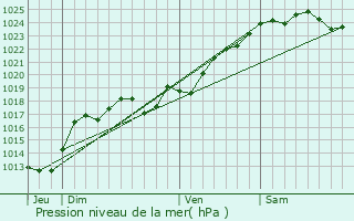 Graphe de la pression atmosphrique prvue pour Morton
