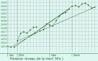 Graphe de la pression atmosphrique prvue pour Glnouze