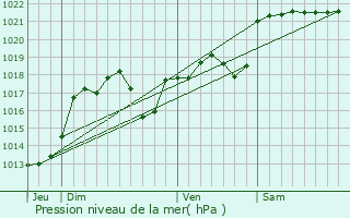 Graphe de la pression atmosphrique prvue pour Girac