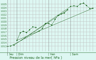 Graphe de la pression atmosphrique prvue pour Saint-Georges-sur-Layon