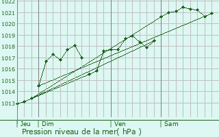 Graphe de la pression atmosphrique prvue pour Cambes