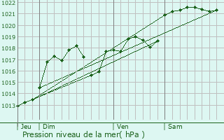 Graphe de la pression atmosphrique prvue pour Bio