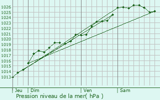 Graphe de la pression atmosphrique prvue pour Saulnires