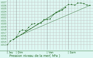 Graphe de la pression atmosphrique prvue pour Les Iffs