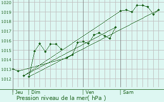 Graphe de la pression atmosphrique prvue pour Canet